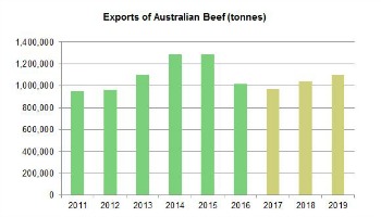 PROJECTIONS FOR THE AUSTRALIAN BEEF INDUSTRY - AgraKepak Trading